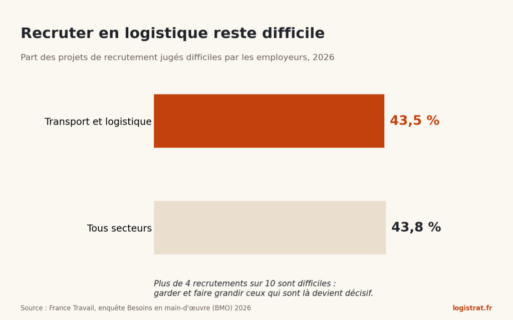 Graphique : 43,5 % des projets de recrutement jugés difficiles dans le transport et la logistique, contre 43,8 % tous secteurs, en 2026.