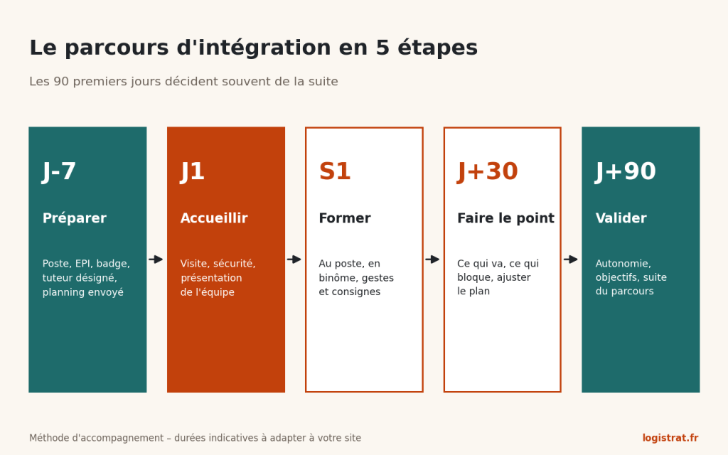 Parcours d'intégration : préparer à J-7, accueillir à J1, former la première semaine, faire le point à J+30, valider à J+90.