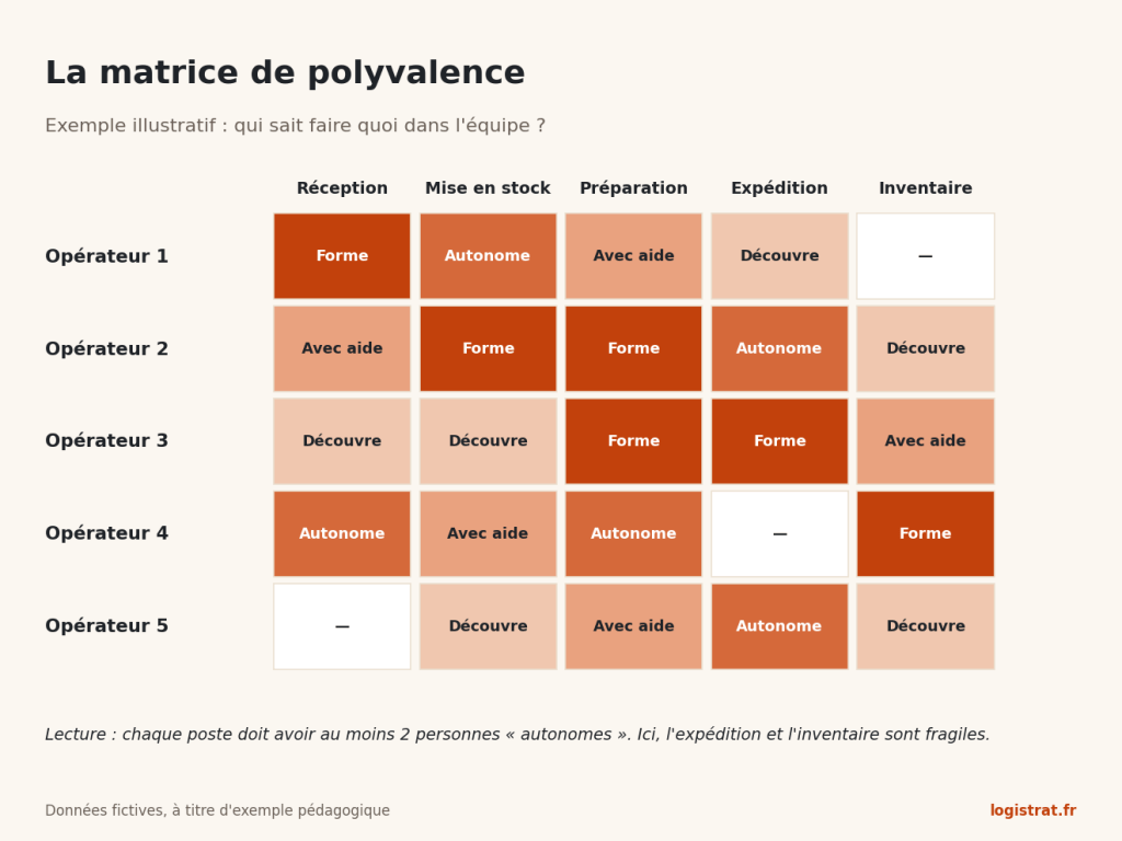 Exemple de matrice de polyvalence : cinq opérateurs, cinq postes, niveaux de découverte à formateur.