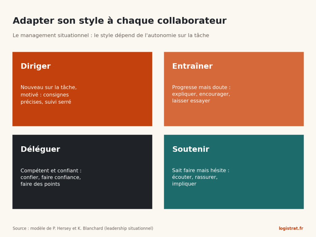 Les quatre styles du management situationnel : diriger, entraîner, soutenir, déléguer.