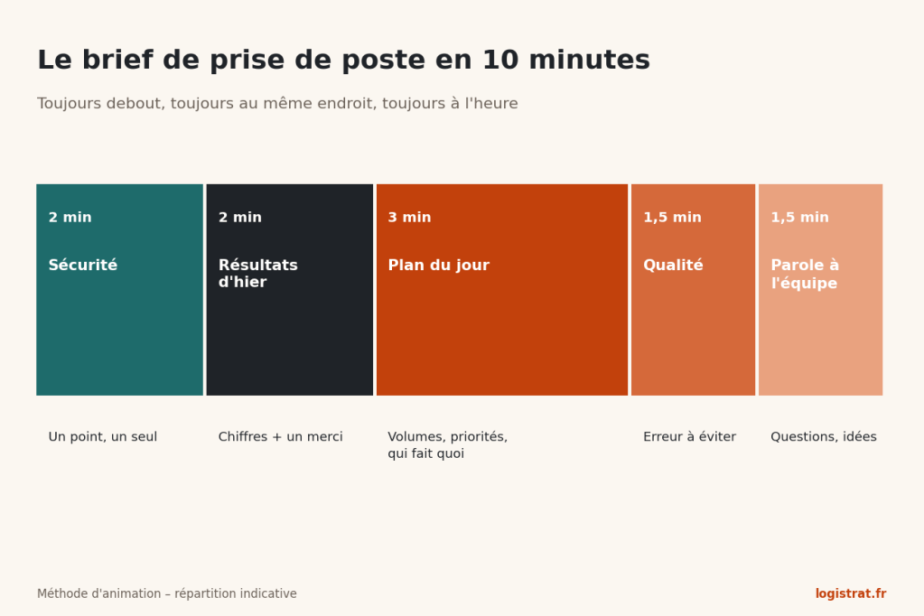 Déroulé du brief de 10 minutes : sécurité, résultats d'hier, plan du jour, qualité, parole à l'équipe.