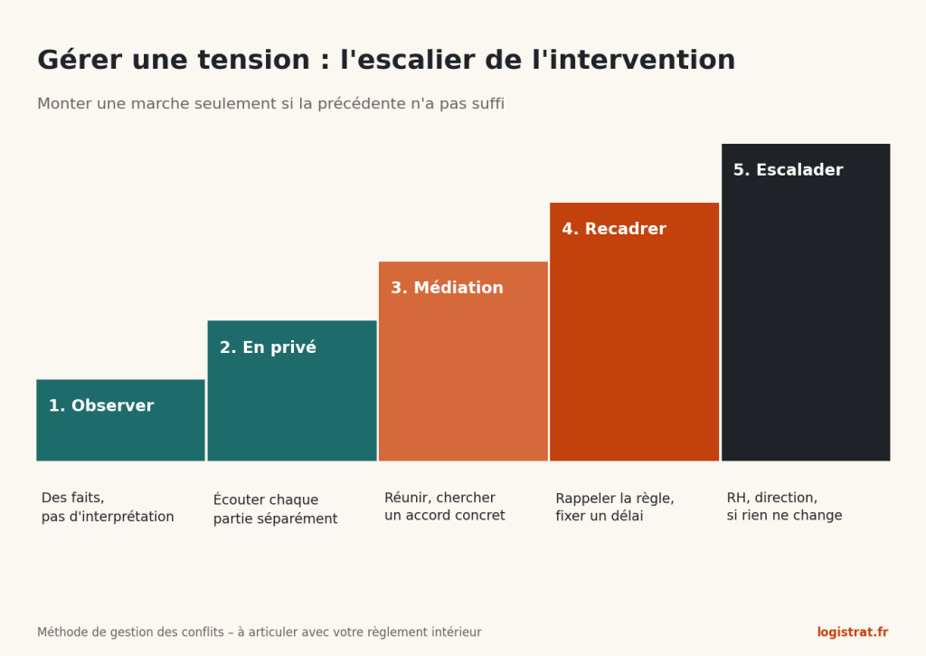Escalier en cinq marches pour gérer une tension : observer, échanger en privé, médiation, recadrer, escalader.