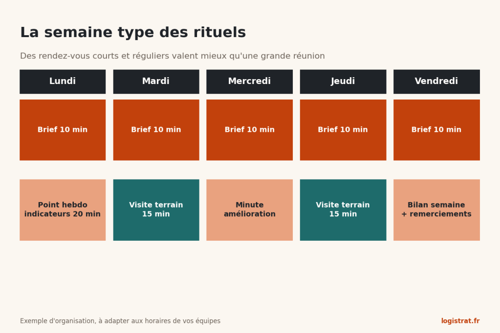 Semaine type : brief quotidien de 10 minutes, point hebdomadaire, visites terrain, minute amélioration, bilan du vendredi.