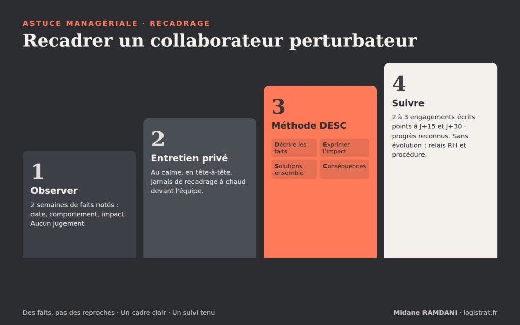 Infographie en escalier : observer, entretien privé, méthode DESC, suivre