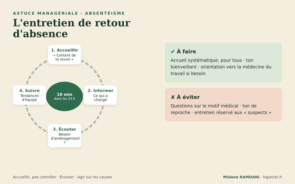Cycle de l'entretien de retour d'absence : accueillir, informer, écouter, suivre, avec ce qu'il faut faire et éviter
