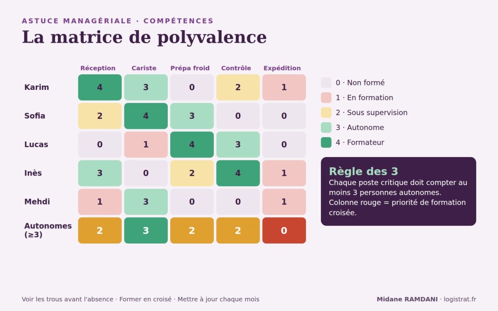Exemple de matrice de polyvalence salariés par postes avec niveaux 0 à 4 et règle des 3