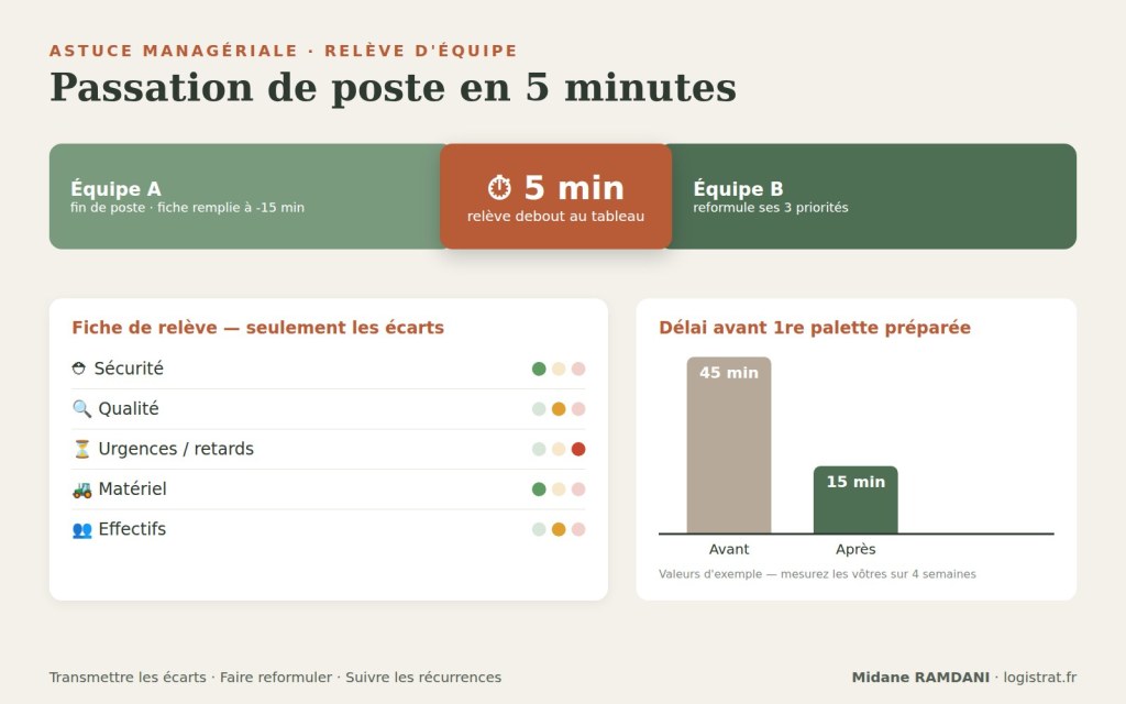 Infographie : relève d'équipe de 5 minutes, fiche de relève en 5 rubriques avec code couleur et délai avant première palette avant/après