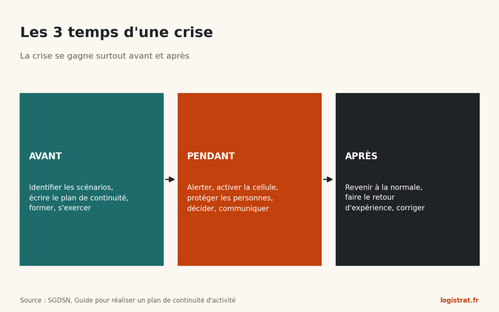 Les trois temps d'une crise : avant (préparer), pendant (gérer), après (apprendre).