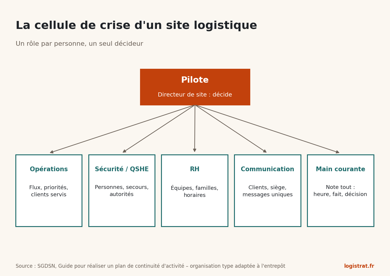 La cellule de crise