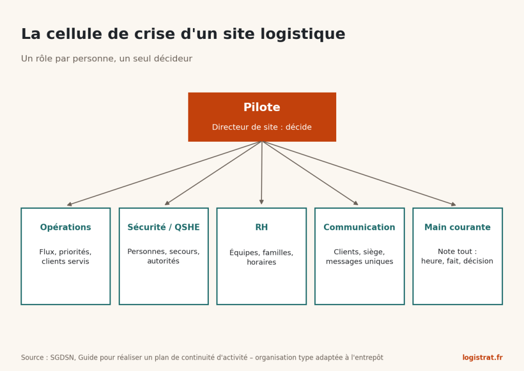 Organigramme de cellule de crise : un pilote et cinq rôles, opérations, sécurité, RH, communication, main courante.