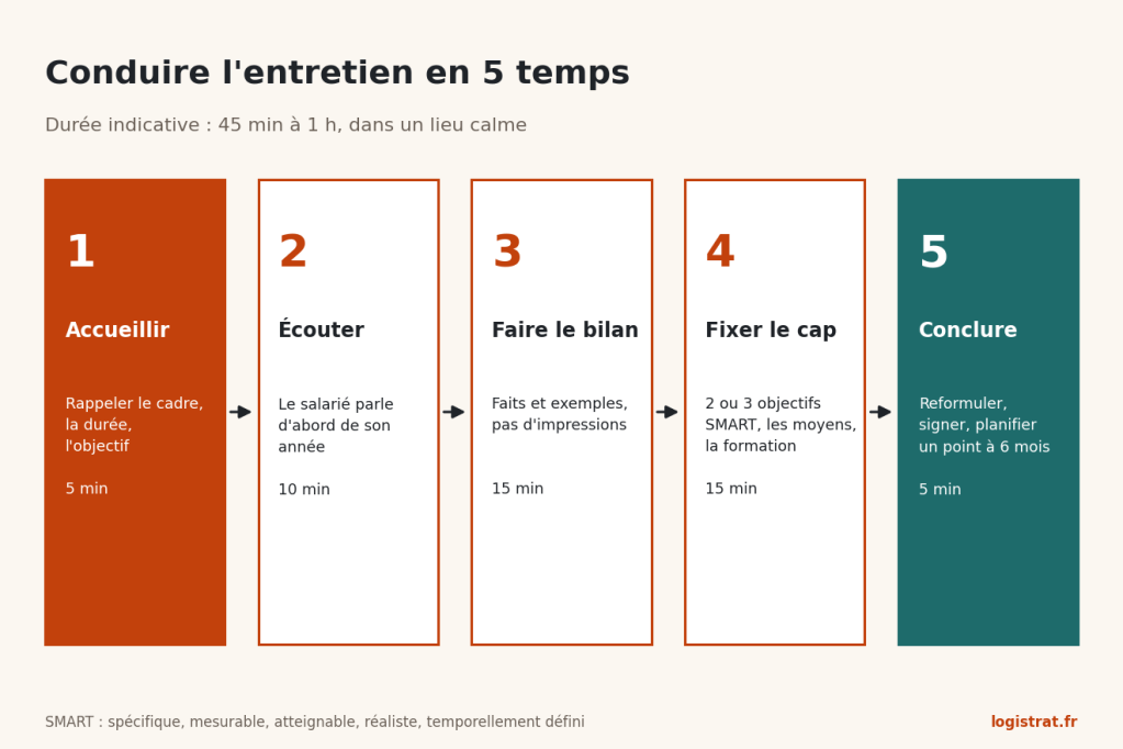 Les cinq temps de l'entretien : accueillir, écouter, faire le bilan, fixer le cap, conclure, avec des durées indicatives.