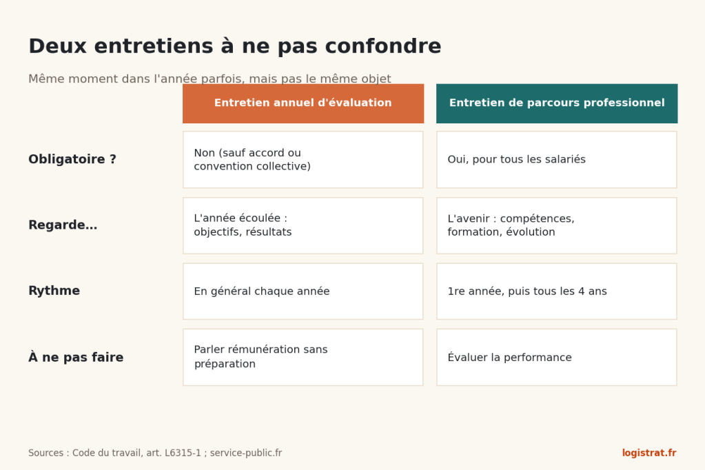 Tableau comparatif entre l'entretien annuel d'évaluation et l'entretien de parcours professionnel.