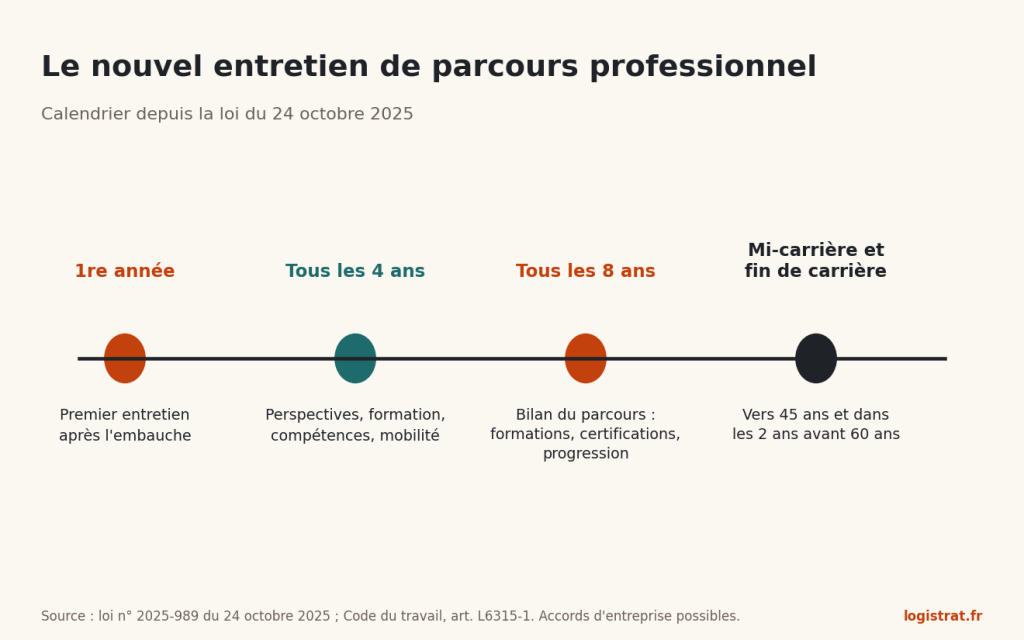 Frise : entretien la première année, puis tous les 4 ans, bilan tous les 8 ans, entretiens de mi-carrière et de fin de carrière.