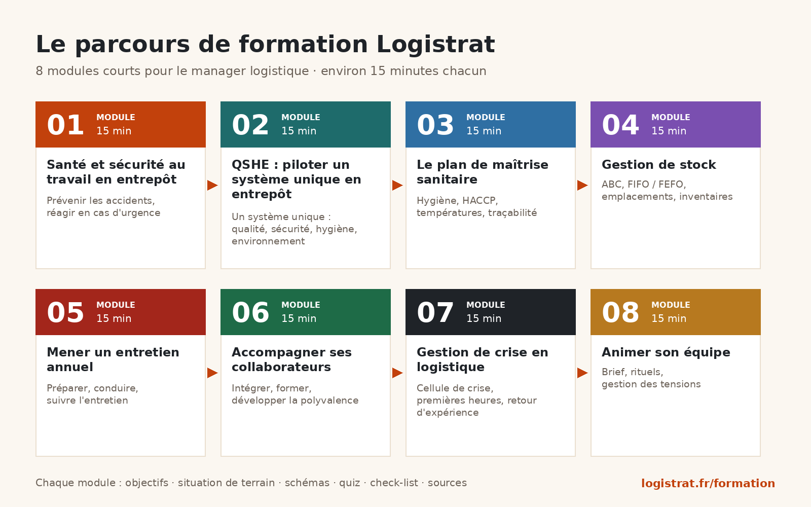 Infographie : les 8 modules du parcours de formation Logistrat