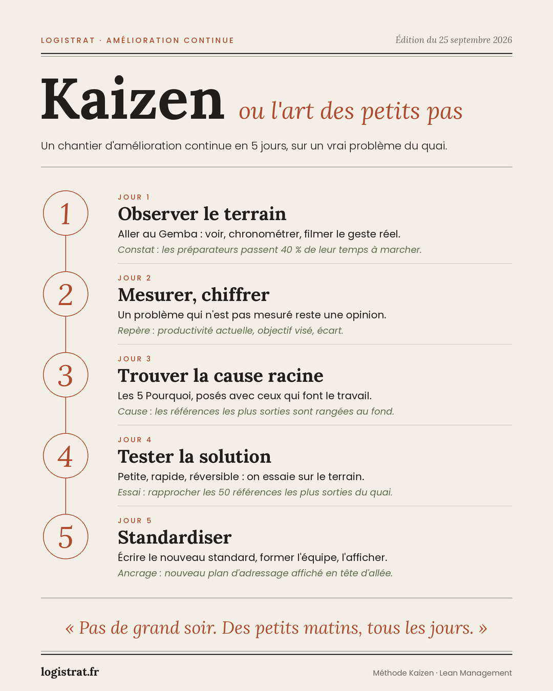 Infographie : Kaizen, un chantier d’amélioration continue en 5 jours