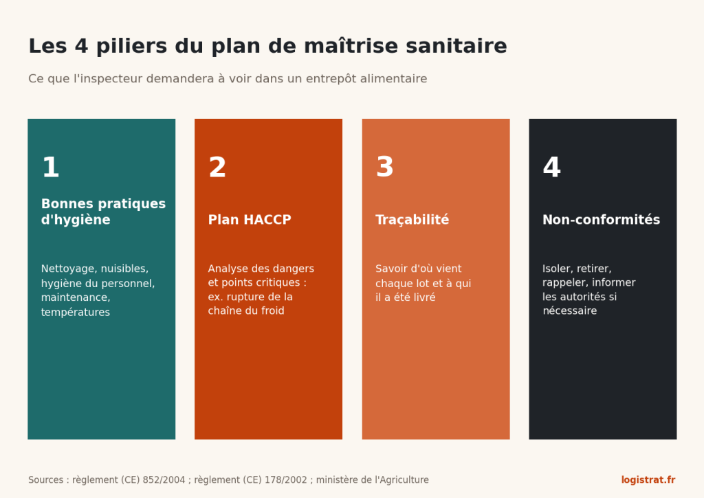 Les quatre piliers du PMS : bonnes pratiques d'hygiène, plan HACCP, traçabilité, gestion des non-conformités.