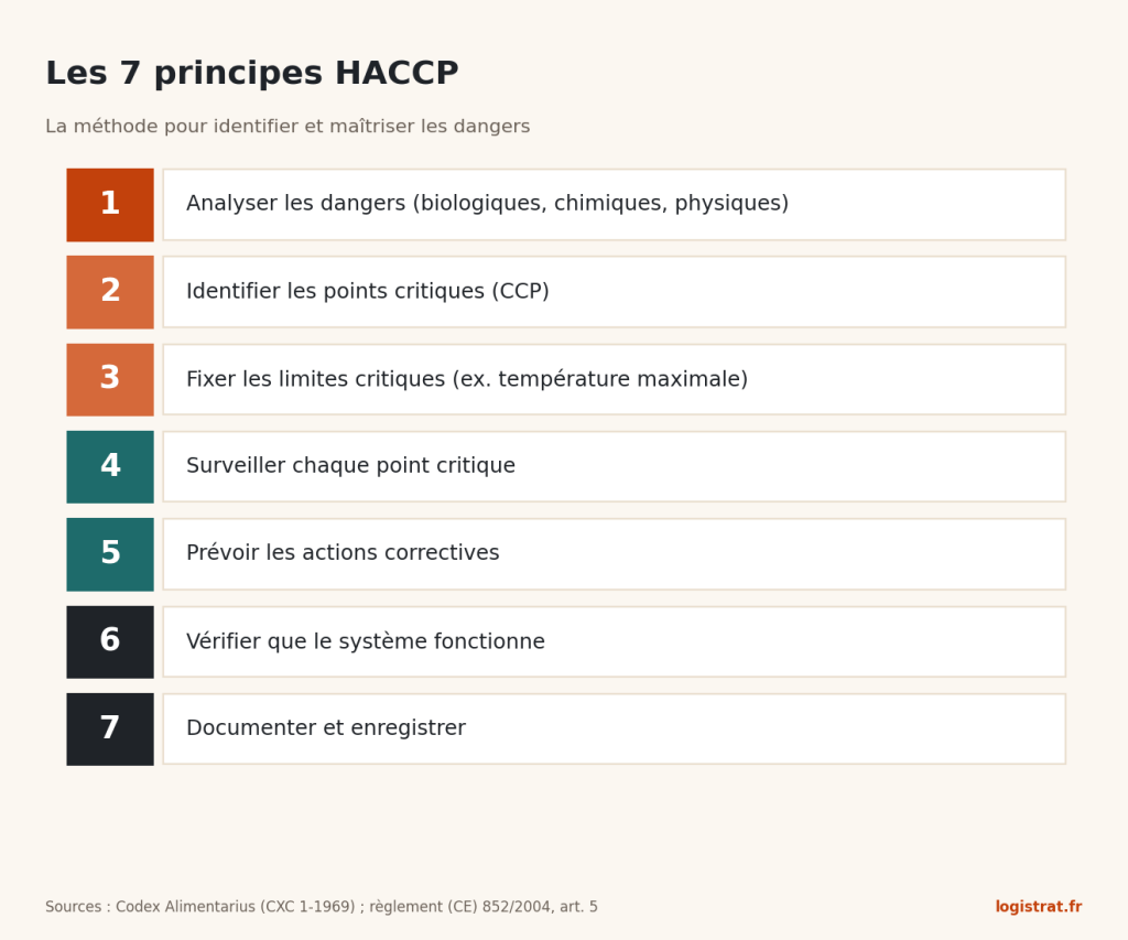 Les sept principes HACCP, de l'analyse des dangers à la documentation.