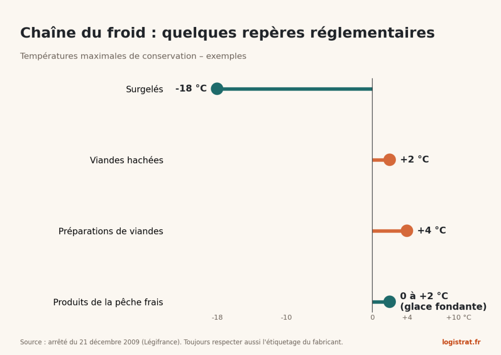 Températures maximales de conservation : surgelés -18 °C, viandes hachées +2 °C, préparations de viandes +4 °C, produits de la pêche frais 0 à +2 °C.