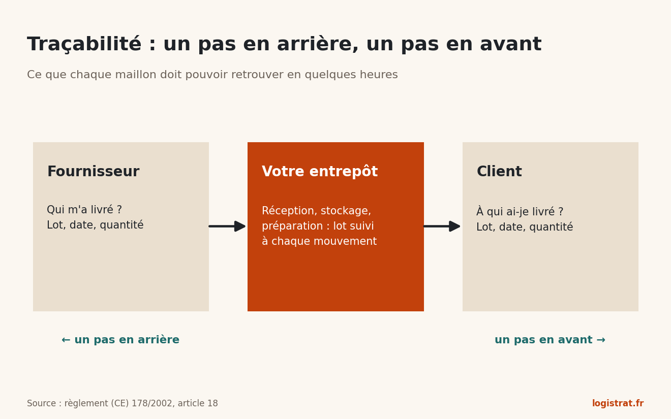 La traçabilité