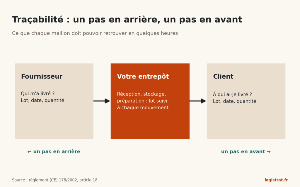 Schéma de traçabilité : fournisseur, entrepôt, client, avec le principe un pas en arrière, un pas en avant.