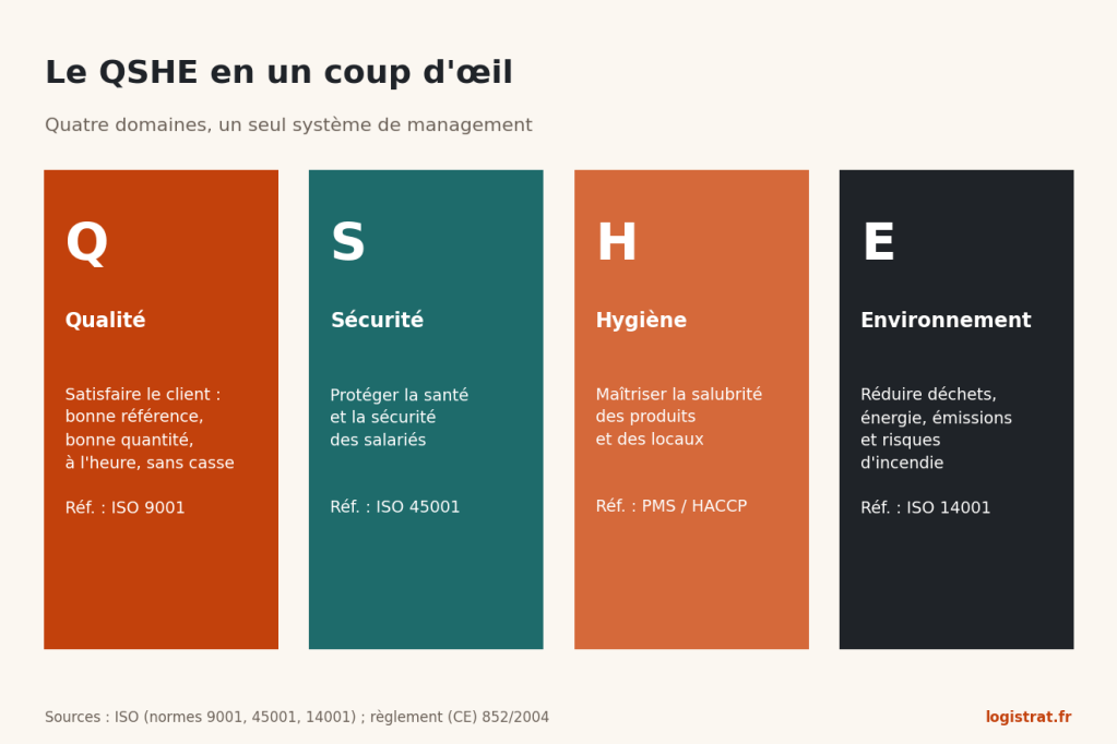 Schéma des quatre domaines du QSHE : qualité (ISO 9001), sécurité (ISO 45001), hygiène (PMS et HACCP), environnement (ISO 14001).