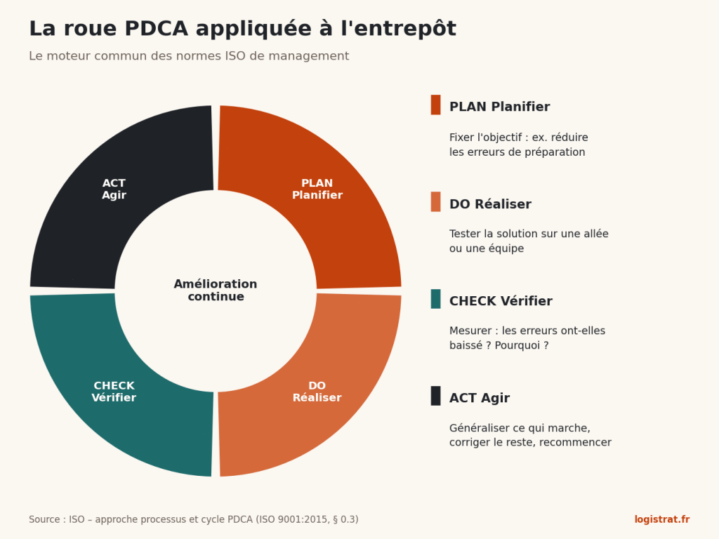Roue PDCA : planifier, réaliser, vérifier, agir, avec un exemple d'application en entrepôt.