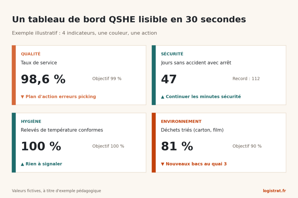 Exemple de tableau de bord QSHE à quatre indicateurs : taux de service, jours sans accident, relevés de température, tri des déchets.