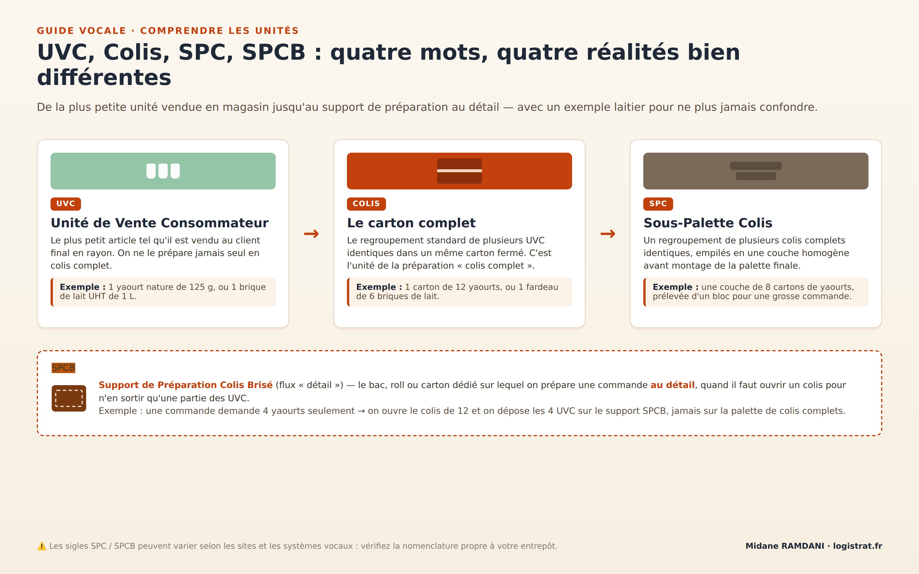 Schéma expliquant la différence entre UVC, Colis, SPC et SPCB avec des exemples de produits laitiers