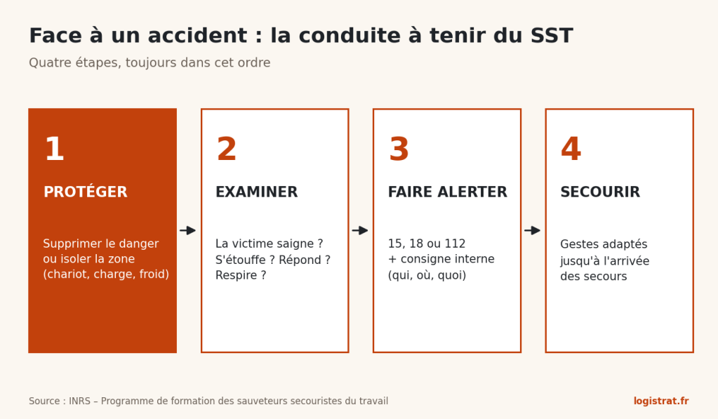 Schéma en quatre étapes de la conduite à tenir du SST : protéger, examiner, faire alerter, secourir.