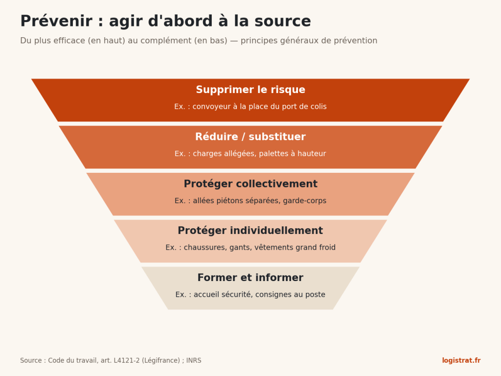 Pyramide inversée des mesures de prévention : supprimer le risque, réduire ou substituer, protéger collectivement, protéger individuellement, former et informer.