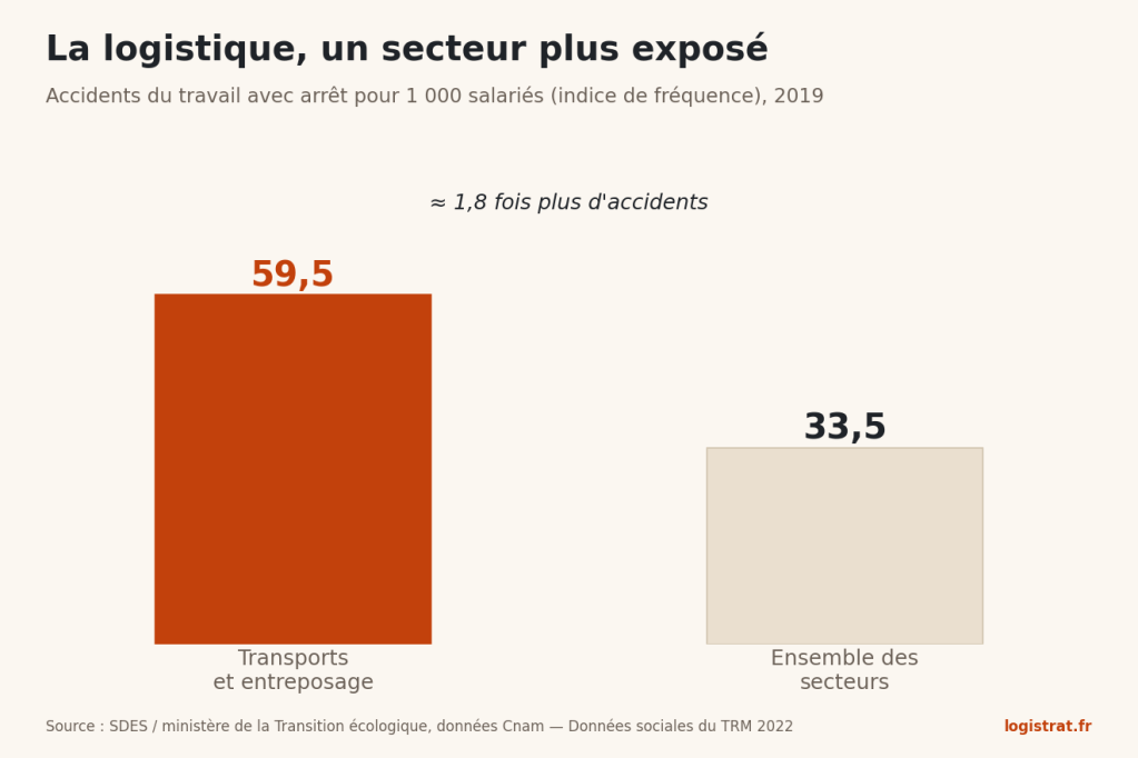 Graphique : 59,5 accidents du travail pour 1 000 salariés dans les transports et l'entreposage contre 33,5 tous secteurs confondus en 2019.