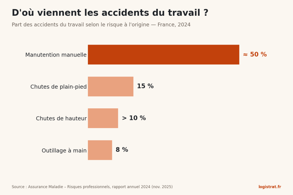 Graphique : la manutention manuelle est à l'origine d'environ 50 % des accidents du travail en 2024, devant les chutes de plain-pied (15 %), les chutes de hauteur (plus de 10 %) et l'outillage à main (8 %).