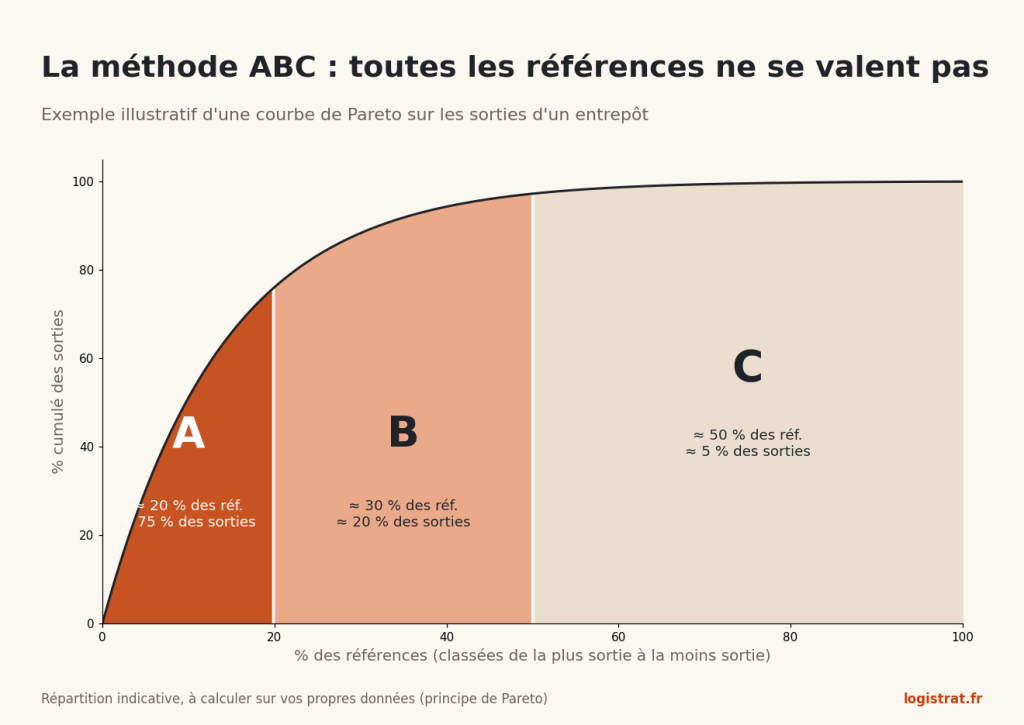 Courbe de Pareto illustrative : les références A, environ 20 % du catalogue, font environ 75 % des sorties.
