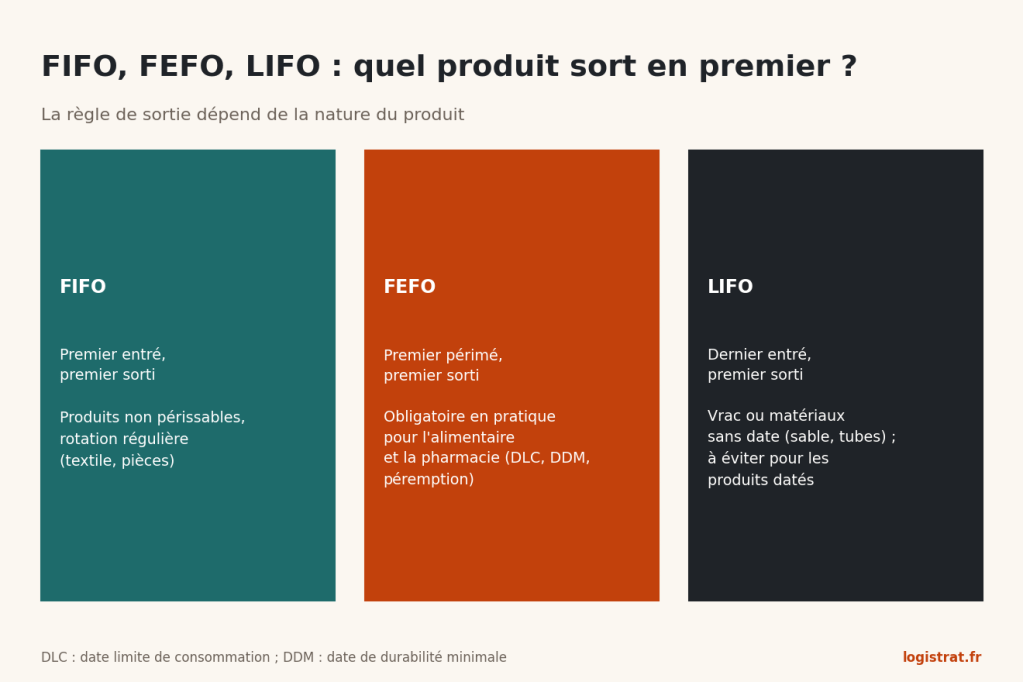 Comparaison des règles de sortie FIFO, FEFO et LIFO avec leurs usages.