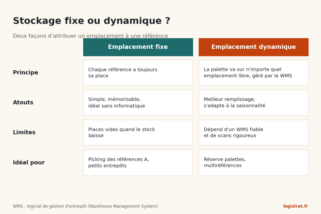 Tableau comparatif entre emplacement fixe et emplacement dynamique : principe, atouts, limites, usage idéal.