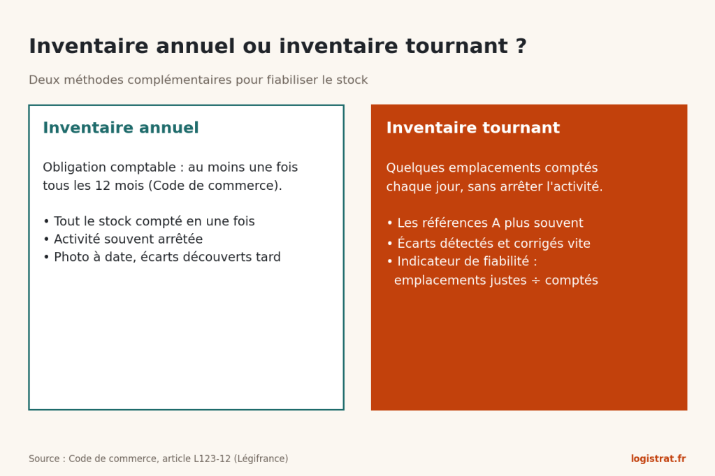 Comparaison entre inventaire annuel, obligatoire au moins tous les 12 mois, et inventaire tournant réalisé chaque jour sur quelques emplacements.