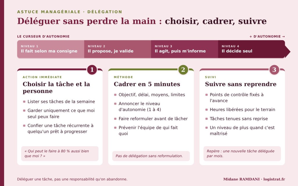 Infographie délégation : curseur d'autonomie en 4 niveaux (il fait selon ma consigne, il propose et je valide, il agit puis m'informe, il décide seul) et 3 étapes : choisir la tâche et la personne, cadrer en 5 minutes, suivre sans reprendre
