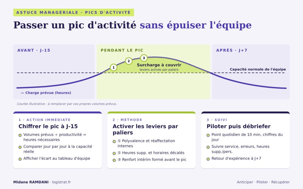 Courbe de charge d'un pic d'activité face à la capacité de l'équipe : chiffrer le pic à J-15, activer les leviers par paliers, piloter puis débriefer à J+7