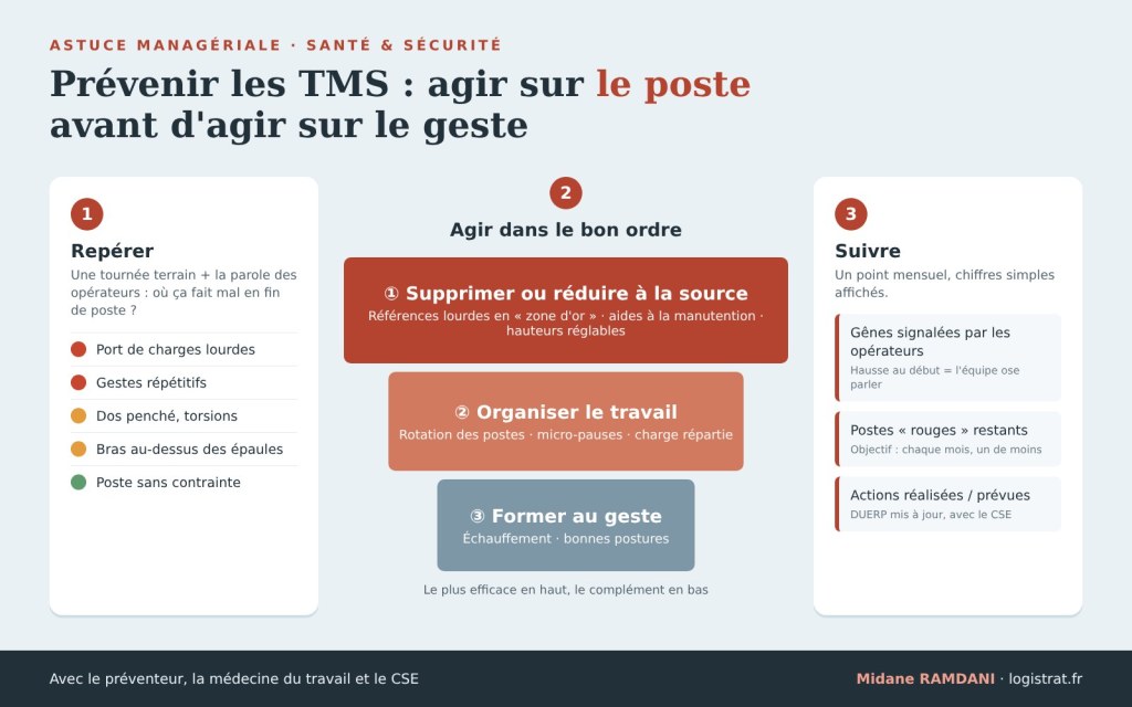 Infographie prévention des TMS : repérer les postes contraignants, agir dans l'ordre (supprimer à la source, organiser le travail, former au geste), suivre gênes signalées, postes rouges et actions réalisées